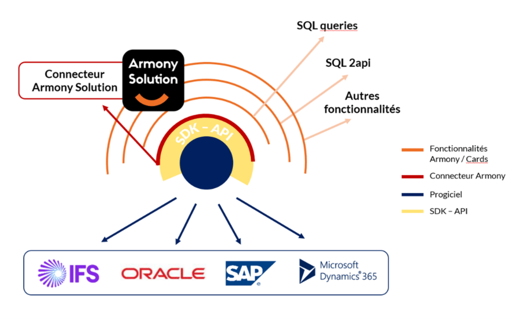 Explication sous forme de schema des connecteurs complexes d'armony solution