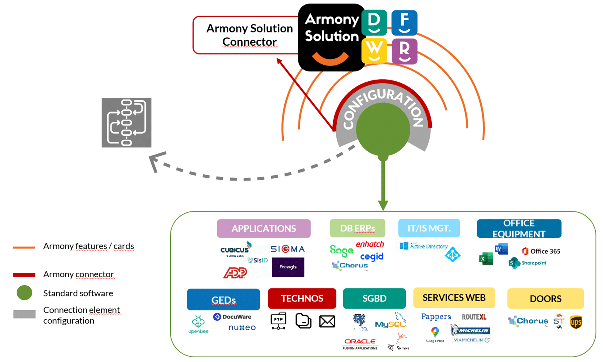 A schematic explanation of armony solution's standard connectors.