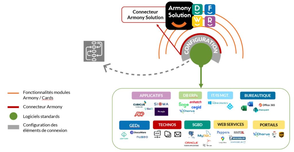 Explication sous forme de schéma des connecteurs standards d'armony solution