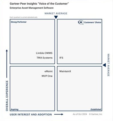 IFS is the only vendor recognized as a Customers’ Choice for EAM